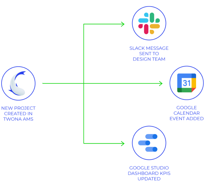 Photo by Twona
Image depicts a tree-shaped process, showing how when a project is created in Twona AMS, certain actions can be automated like snd a slack message, add a google calendar event or update some KPIs in google Studio.