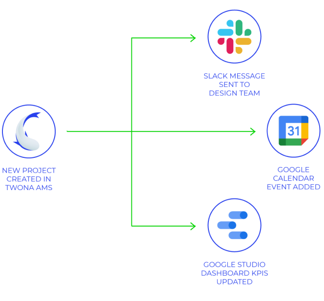 Photo by Twona
Image depicts a tree-shaped process, showing how when a project is created in Twona AMS, certain actions can be automated like snd a slack message, add a google calendar event or update some KPIs in google Studio. 