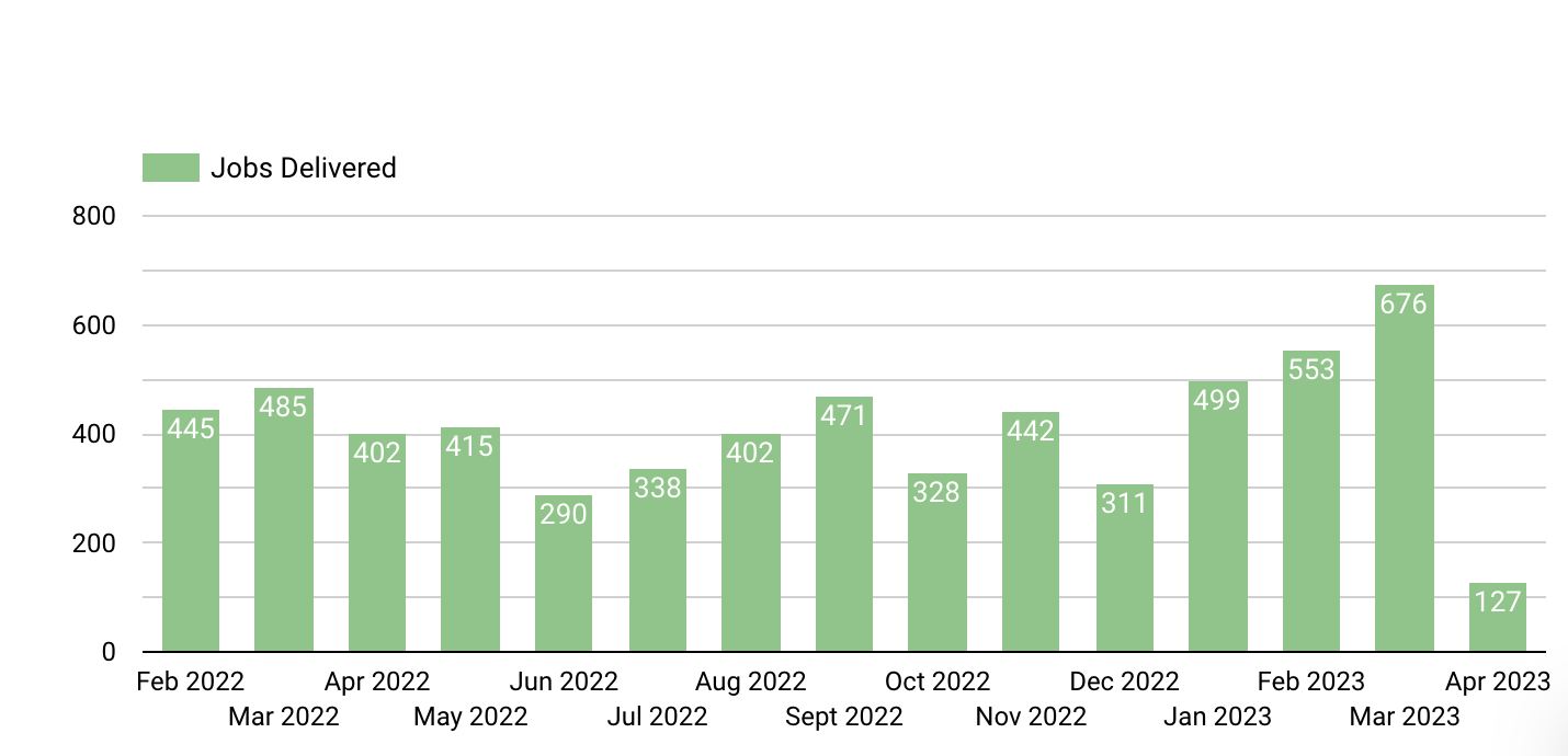 KPIs in check